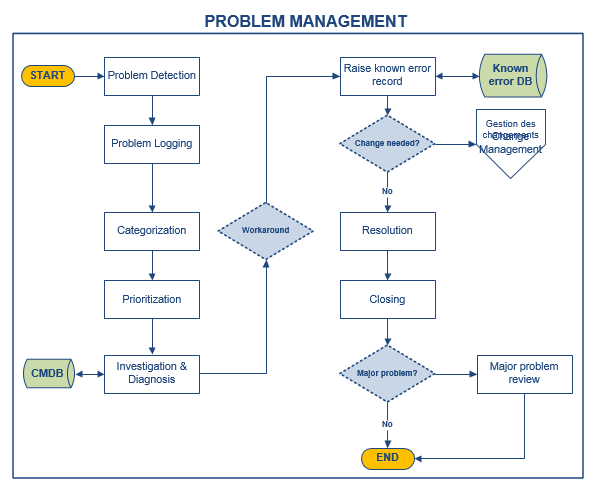 Problem Management ITIL Process Doc Octopus